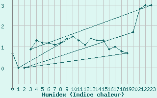 Courbe de l'humidex pour Luedenscheid