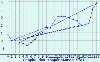 Courbe de tempratures pour Schmittenhoehe