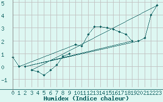 Courbe de l'humidex pour Schmittenhoehe