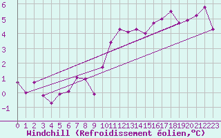 Courbe du refroidissement olien pour Aytr-Plage (17)