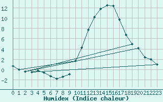 Courbe de l'humidex pour Orange (84)