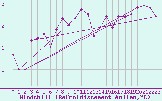 Courbe du refroidissement olien pour Tesseboelle