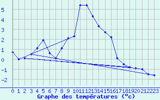 Courbe de tempratures pour Disentis