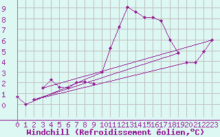 Courbe du refroidissement olien pour Mouilleron-le-Captif (85)