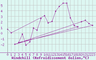 Courbe du refroidissement olien pour Interlaken