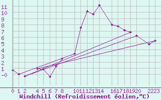 Courbe du refroidissement olien pour Port Aine