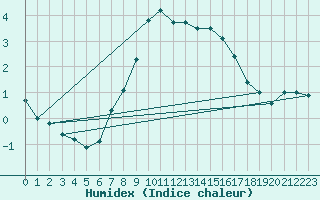 Courbe de l'humidex pour Eisenstadt