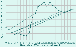 Courbe de l'humidex pour Albemarle