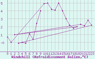 Courbe du refroidissement olien pour Storforshei