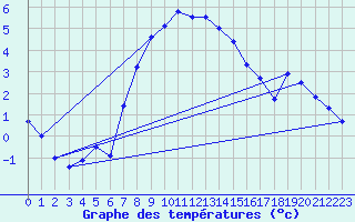 Courbe de tempratures pour Arjeplog