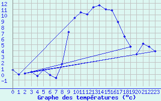 Courbe de tempratures pour Siegsdorf-Hoell