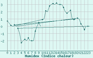 Courbe de l'humidex pour Zurich-Kloten