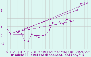 Courbe du refroidissement olien pour Valleroy (54)