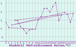 Courbe du refroidissement olien pour Feldberg-Schwarzwald (All)