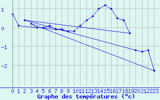 Courbe de tempratures pour Eger