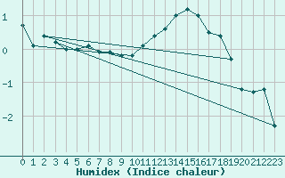 Courbe de l'humidex pour Eger