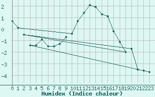 Courbe de l'humidex pour Scampton