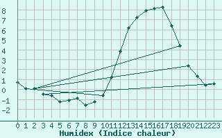 Courbe de l'humidex pour La Baeza (Esp)