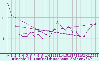 Courbe du refroidissement olien pour Saint-Vran (05)