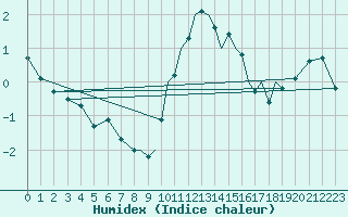 Courbe de l'humidex pour Shoream (UK)