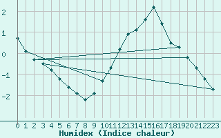 Courbe de l'humidex pour Muret (31)