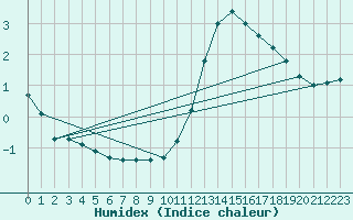 Courbe de l'humidex pour Gurande (44)