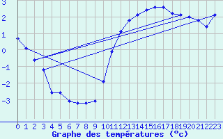 Courbe de tempratures pour Cernay (86)