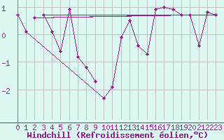Courbe du refroidissement olien pour Aelvdalen