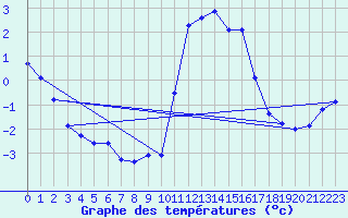 Courbe de tempratures pour Mazinghem (62)