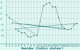 Courbe de l'humidex pour Mazinghem (62)