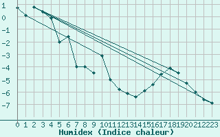 Courbe de l'humidex pour Norsjoe