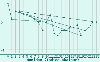 Courbe de l'humidex pour Landivisiau (29)