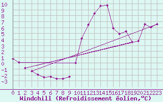 Courbe du refroidissement olien pour Boulc (26)