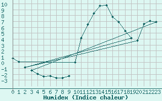 Courbe de l'humidex pour Boulc (26)