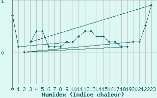 Courbe de l'humidex pour Johvi