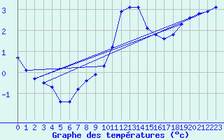 Courbe de tempratures pour Langres (52) 