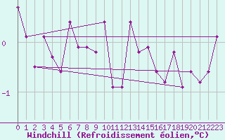 Courbe du refroidissement olien pour Mont-Rigi (Be)