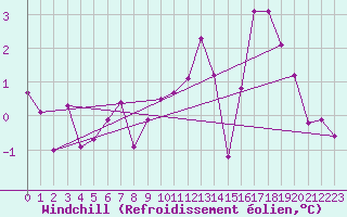 Courbe du refroidissement olien pour Bourg-Saint-Maurice (73)