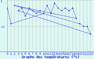 Courbe de tempratures pour Wasserkuppe