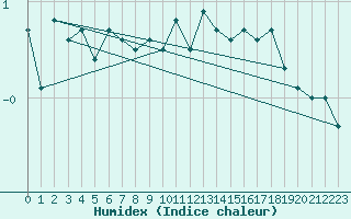 Courbe de l'humidex pour Wasserkuppe