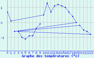 Courbe de tempratures pour Wielun
