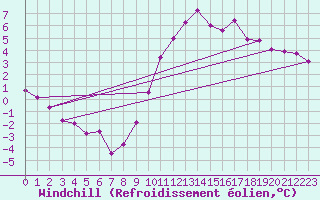 Courbe du refroidissement olien pour Blois (41)