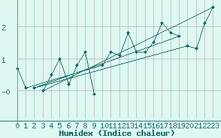 Courbe de l'humidex pour Lans-en-Vercors - Les Allires (38)