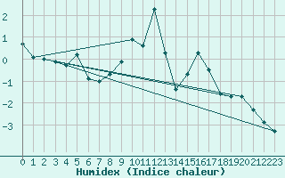 Courbe de l'humidex pour Col Agnel - Nivose (05)