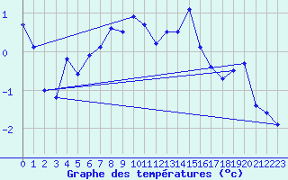 Courbe de tempratures pour Guetsch