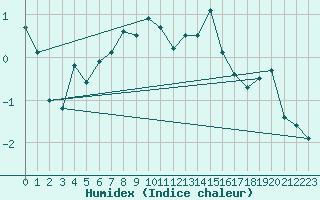 Courbe de l'humidex pour Guetsch