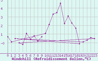 Courbe du refroidissement olien pour Quimper (29)