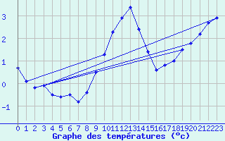 Courbe de tempratures pour Spa - La Sauvenire (Be)