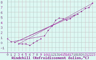 Courbe du refroidissement olien pour Saint-Germain-le-Guillaume (53)