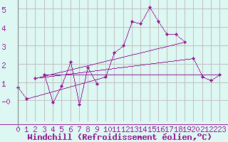 Courbe du refroidissement olien pour Robledo de Chavela
